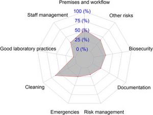 Fig. 2. Distribution of average scores by module during the assessment of biomedical laboratories in Benin, 2023.