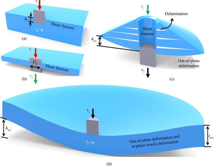 SCHEMATIC DIAGRAM OF THE BASIS RESPONSE MODES AND THE MAIN DAMAGE MECHANISMS OF UHMWPE LAMINATE