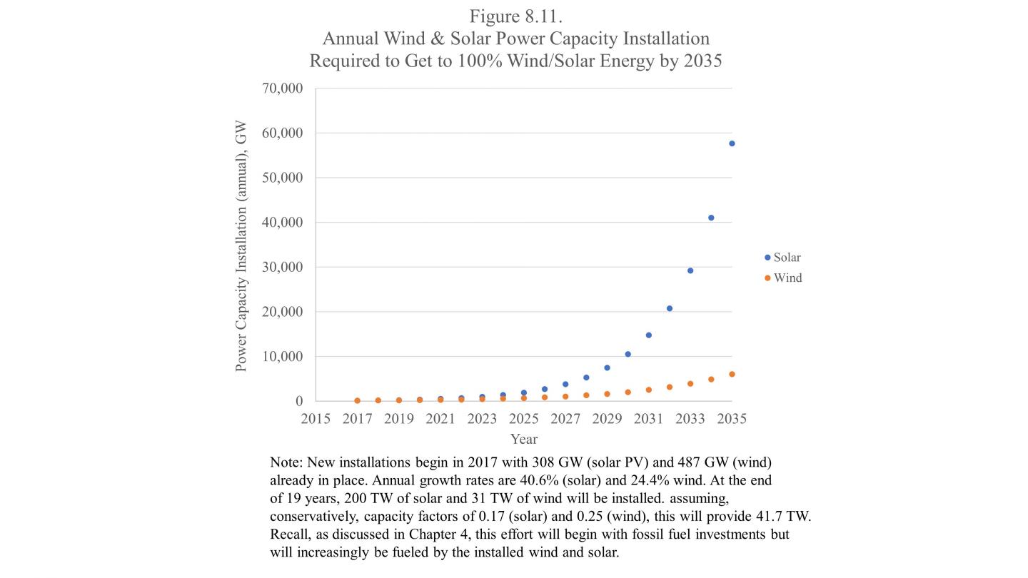 Annual Wind and Solar Power Capacity [IMAGE] | EurekAlert! Science News ...