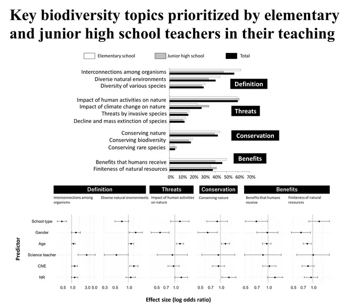 Biodiversity topics prioritized by elementary and junior high school teachers.