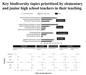 Biodiversity topics prioritized by elementary and junior high school teachers.