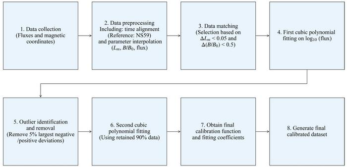The flowchart of the cross-calibration procedure.