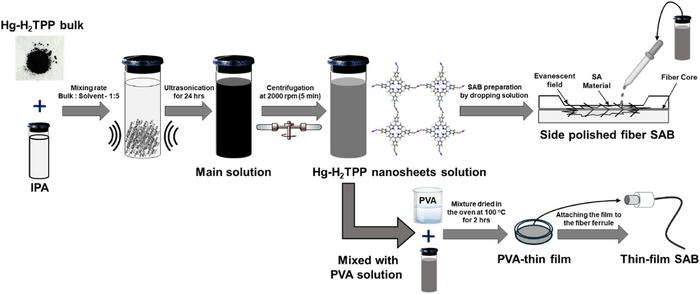 A New Era for Ultrafast Photonics: Two-Dimensional Mercury-Acetylide Frameworks for Near-Infrared Nonlinear Optics