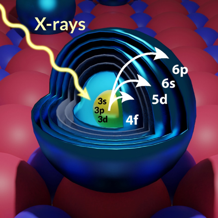 Look inside a lanthanide atom to see the electrons interaction