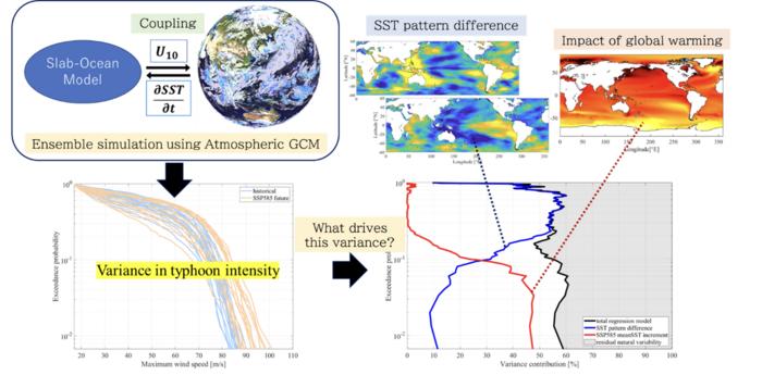 Predicting typhoon intensity using ocean surface temperatures