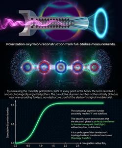 Polarization-Skyrmion Reconstruction of Structured Radiation