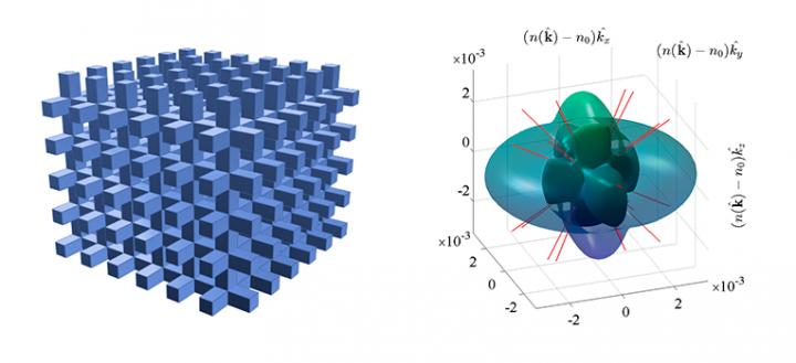 Fig. 3 Anisotropic Properties