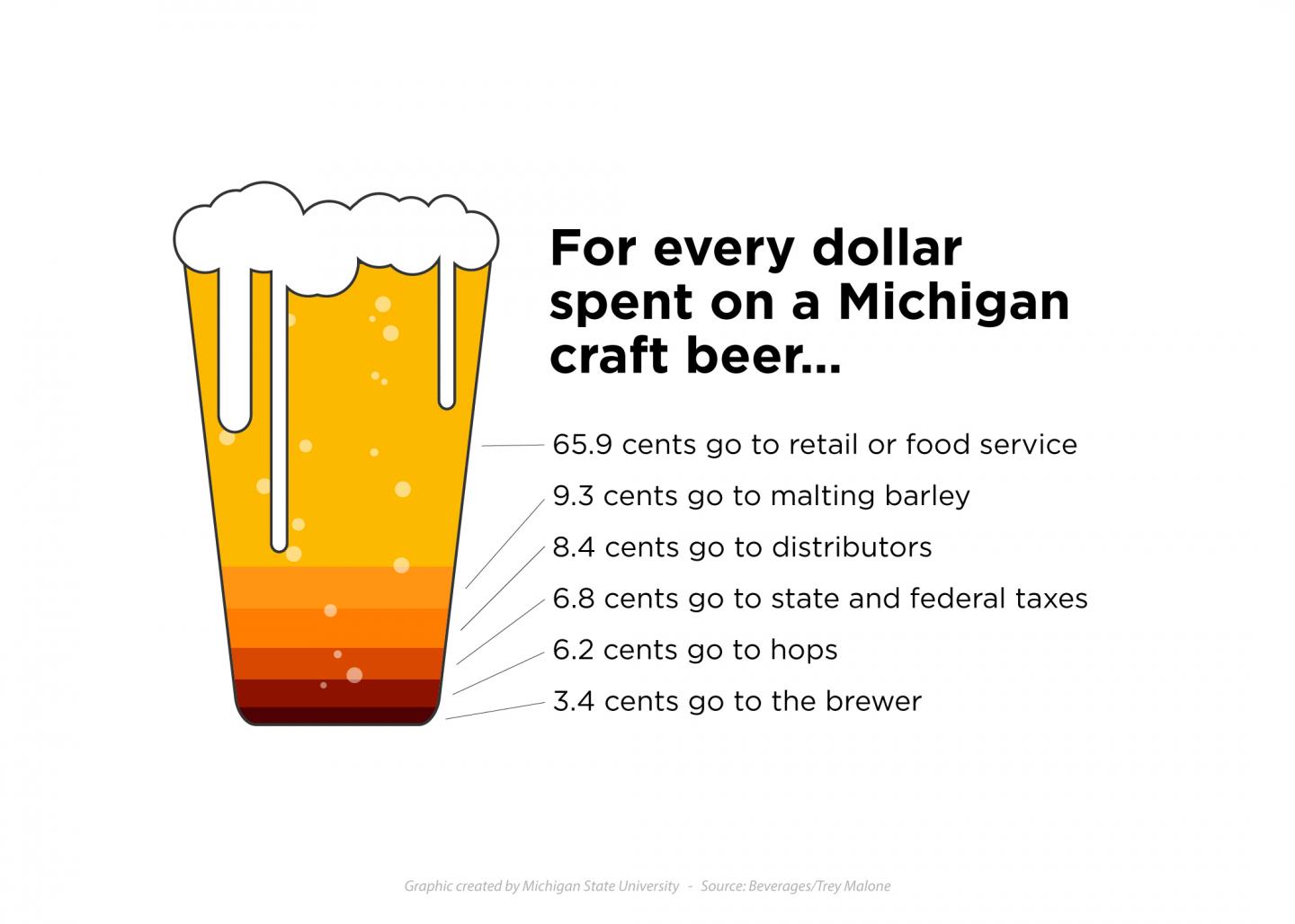 Craft Beer
