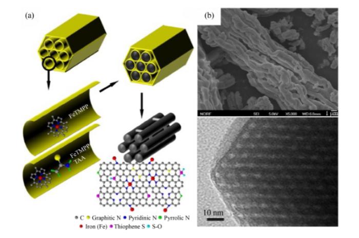 Preparation of ordered mesoporous carbon materials using SBA-15 as a hard template