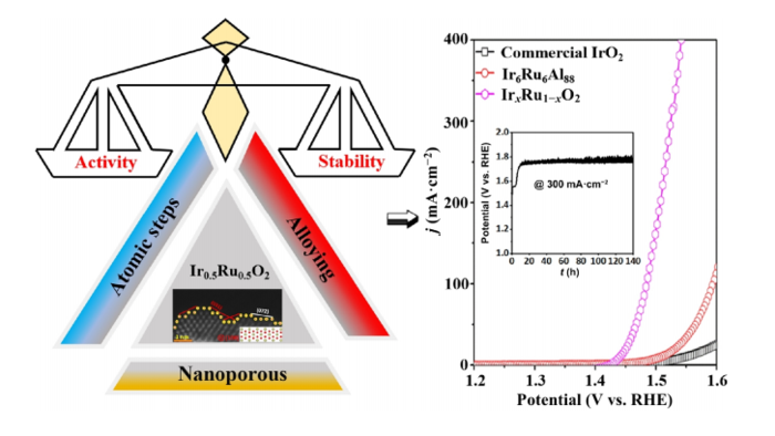 High performance IrxRu1–xO2 oxygen evolution reaction (OER) catalysts with abundant atomic steps  have been fabricated by an alloy-spinning electrochemical activation route.