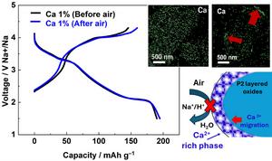 Calcium-doped NFM to resolve stability issues in sodium-ion batteries