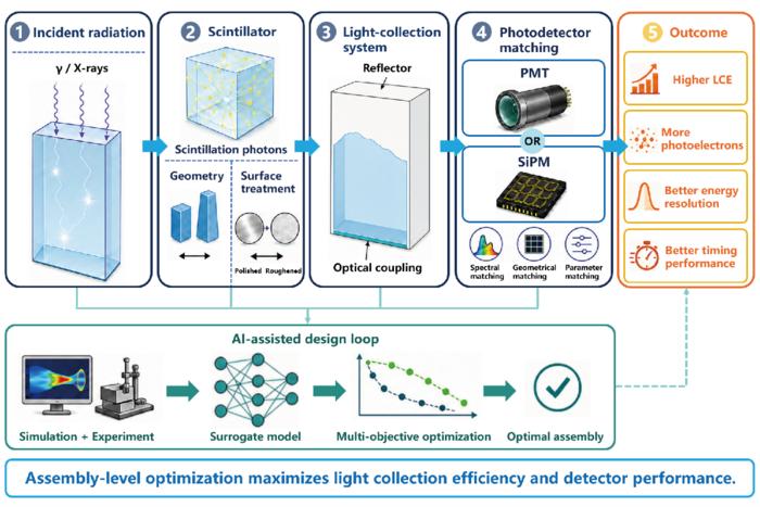 A system-level view of scintillation-detector assembly: crystal design, surface treatment, reflectors, optical coupling, light guides and photodetector matching work together to improve light collection.