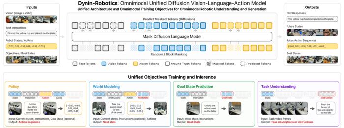 Overview of the ‘Dynin-Robotics’ model, which processes language, images and video, and robot actions together within a unified architecture