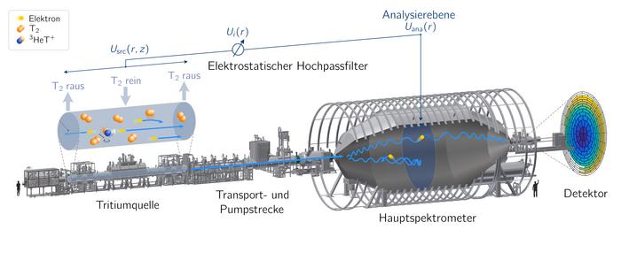 Illustration of the KATRIN experiment