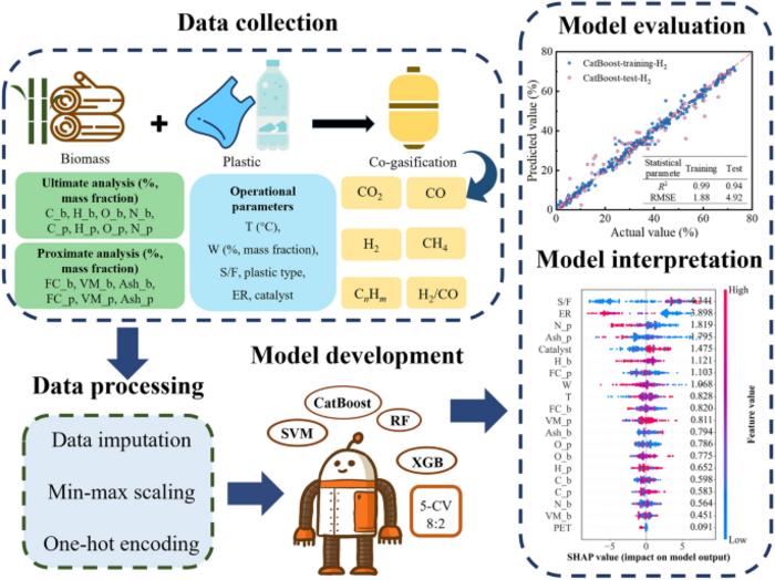Interpretable Machine Learning Framework for Biomass–Plastic Co-gasification.
