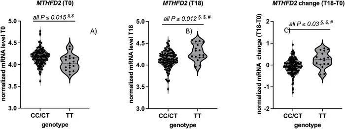 mRNA expression