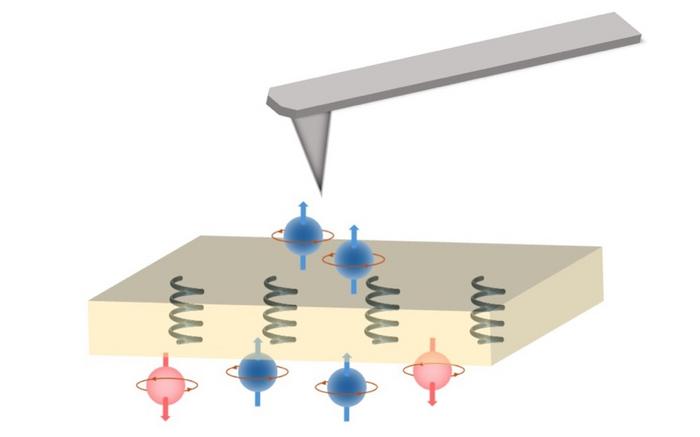 Scientists map how chiral perovskites control electron spin