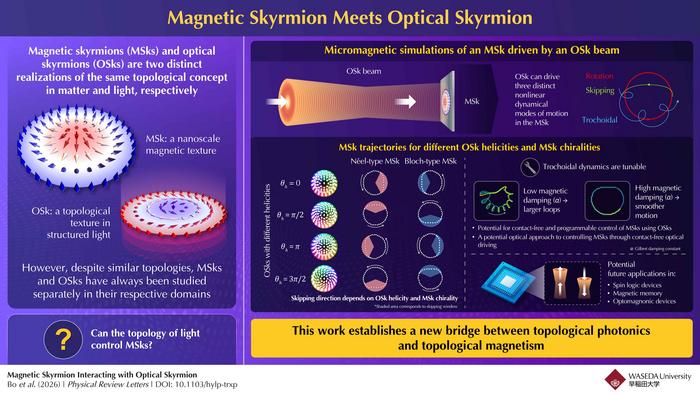 How optical skyrmions can be used to control magnetic skyrmions