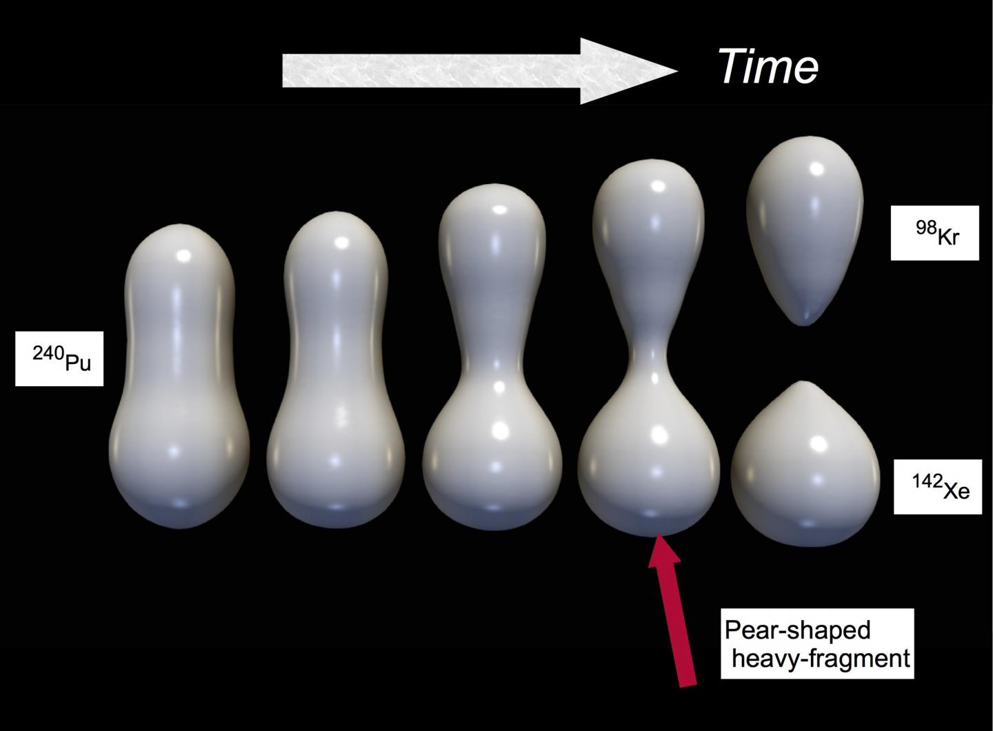 Why Does Nuclear Fission Produce Pear-Shaped Nuclei?