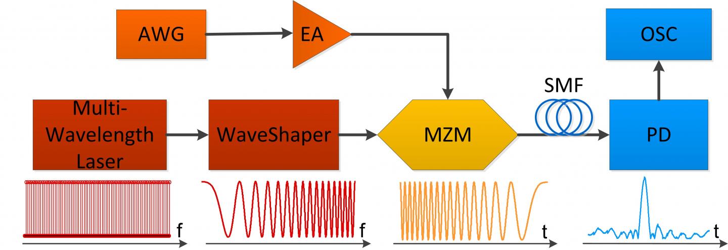 Experimental Setup