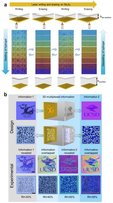 Figure | Dynamic image transformation for anti-counterfeiting displays and optical storage