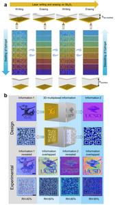 Figure | Dynamic image transformation for anti-counterfeiting displays and optical storage