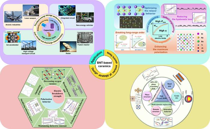 Multiscale synergistic design strategies and applications of BNT-based lead-free dielectric ceramics