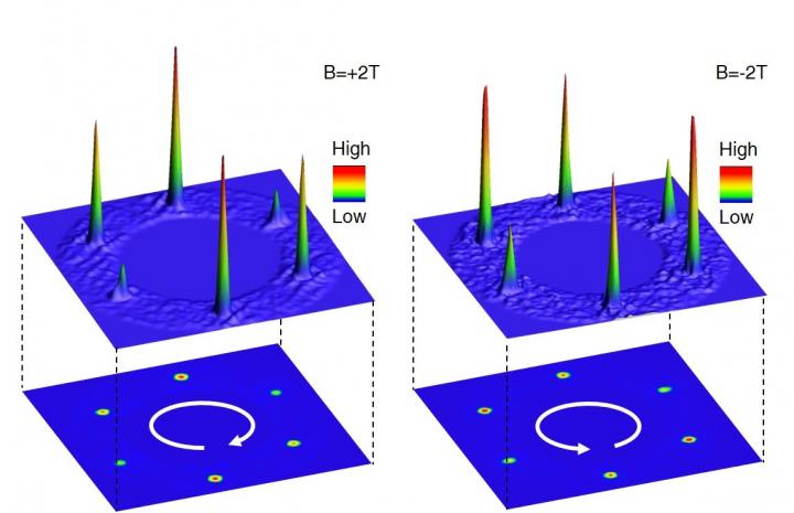 Magnetic field control of charge ordering pattern