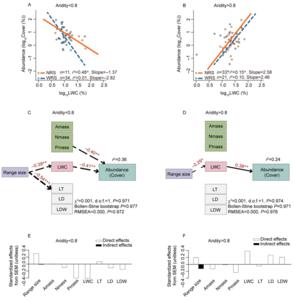 The relationships between range size, leaf water content, and abundance for plants in drylands
