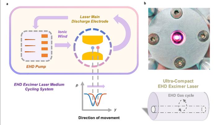Electrohydrodynamics Pump and Machine Learning Enable Portable, High-Performance Excimer Laser