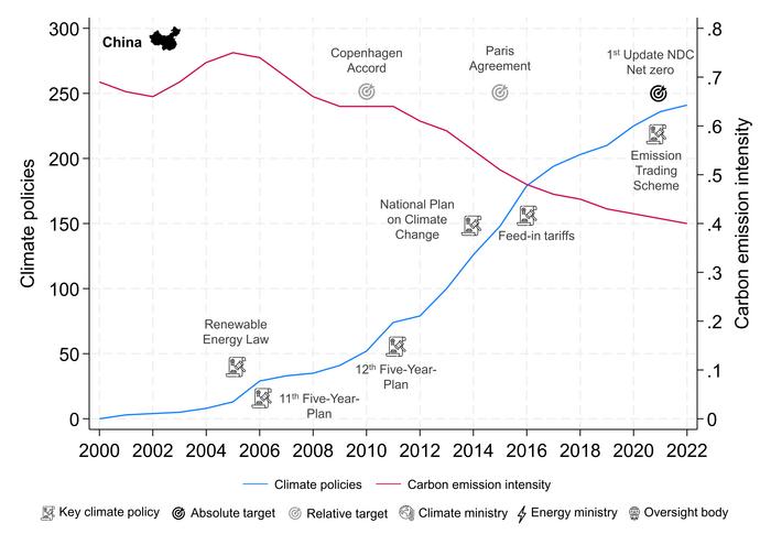 Key graphs from the study showing the impact of climate policies on CO₂ reductions in 43 countries China