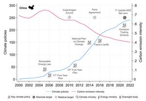 Key graphs from the study showing the impact of climate policies on CO₂ reductions in 43 countries China