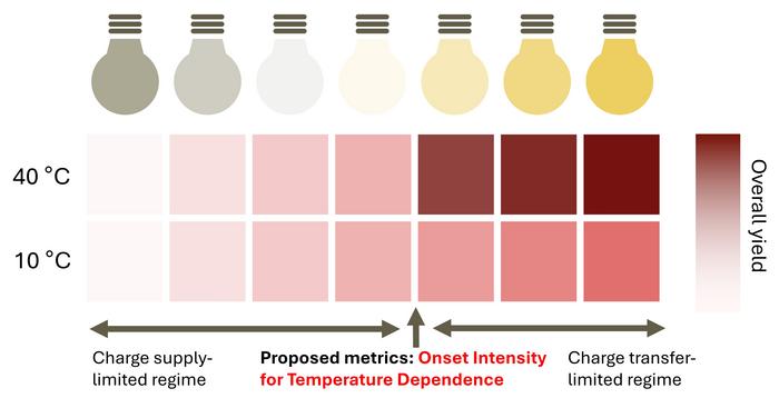 Pinpointing the Photocatalytic Bottleneck with Onset Intensity for Temperature Dependence
