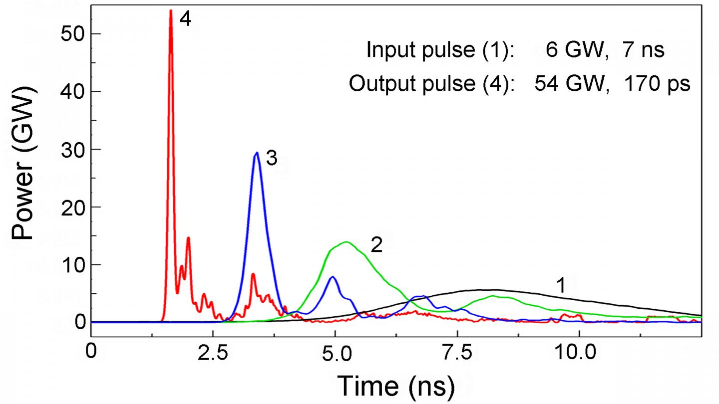 Compression of the pulse over time