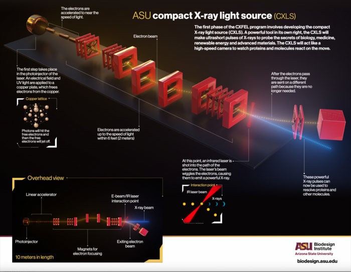 ASU compact x-ray light source