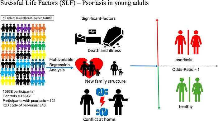Stressful Life Factors (SLF) -- Psoriasis in young adults
