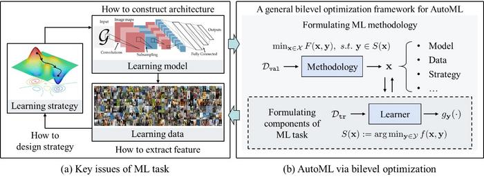 Analysis of Key Tasks in AutoML from the Perspective of Bi-Level Optimization