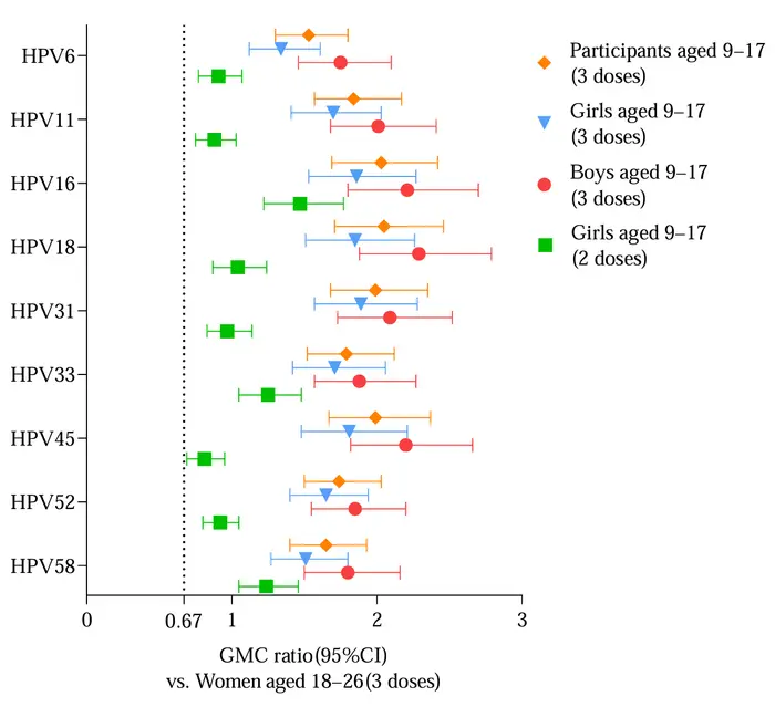 Noninferiority analysis of Geometric Mean Concentrations at months 7 for HPV types 6/11/16/18/31/33/45/52/58 in per-protocol subset for immunogenicity