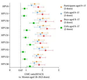 Noninferiority analysis of Geometric Mean Concentrations at months 7 for HPV types 6/11/16/18/31/33/45/52/58 in per-protocol subset for immunogenicity