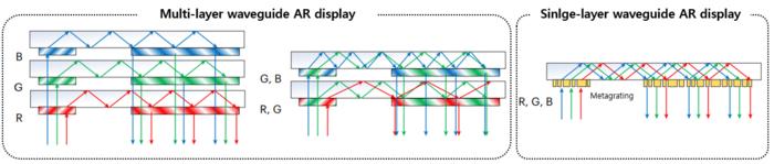 Architecture of AR waveguide display