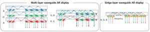 Architecture of AR waveguide display