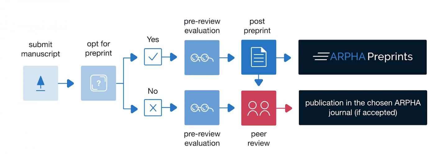 ARPHA Preprints workflow
