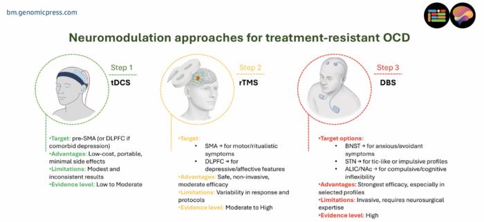 Neuromodulation approaches for treatment resistant obsessive-compulsive disorder (OCD)