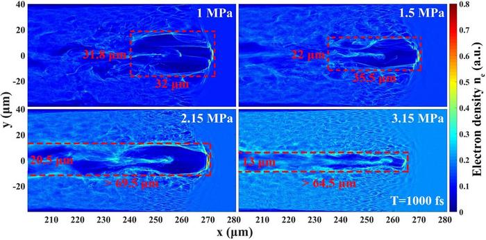 The electron density distribution diagrams generated by the interaction of the petawatt laser with nitrogen gas jets for various nitrogen gas jet pressures at time instant 1000 fs.