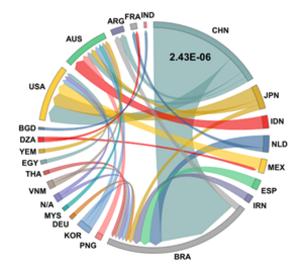 Major trade pathways transferring biodiversity loss in global staple food trade between 1995-2022