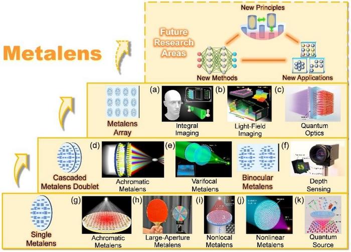 System evolution of metalenses