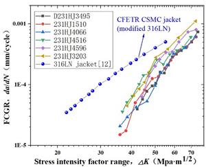 The relationship between the rate of fatigue crack propagation da∕dN and range of stress intensity factor ΔK in the Paris regime.