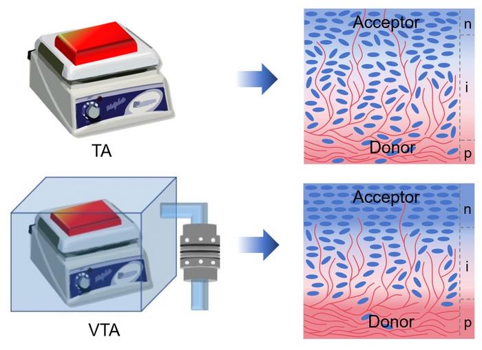 Enhanced Performance and Stability of Organic Solar Cells via Vacuum-Assisted Thermal Annealing.