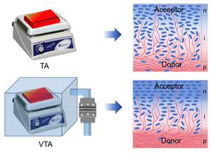 Enhanced Performance and Stability of Organic Solar Cells via Vacuum-Assisted Thermal Annealing.