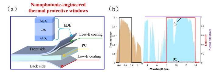 Figure |  The directional radiative cooling thermal protective window based on double-sided nanophotonic-based films.